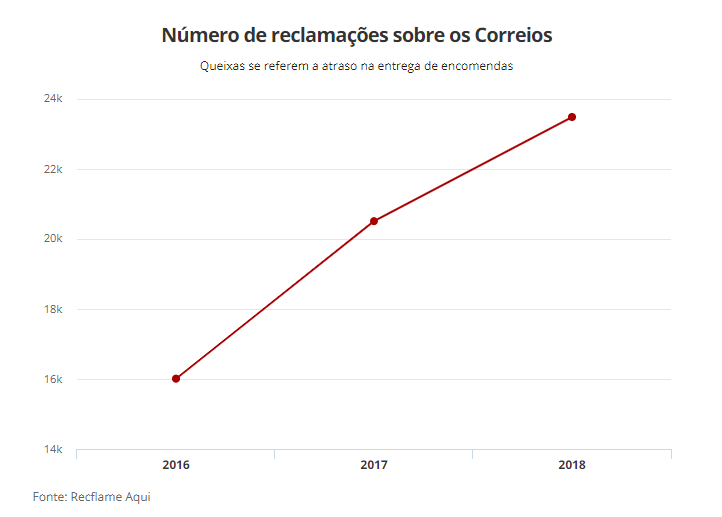 grafico reclame aqui