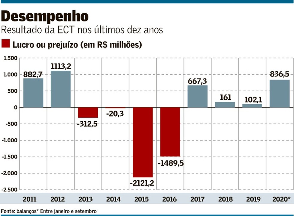 lucro correios 2020